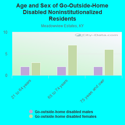 Age and Sex of Go-Outside-Home Disabled Noninstitutionalized Residents