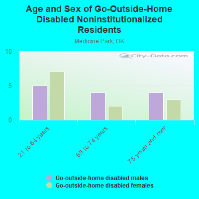 Age and Sex of Go-Outside-Home Disabled Noninstitutionalized Residents