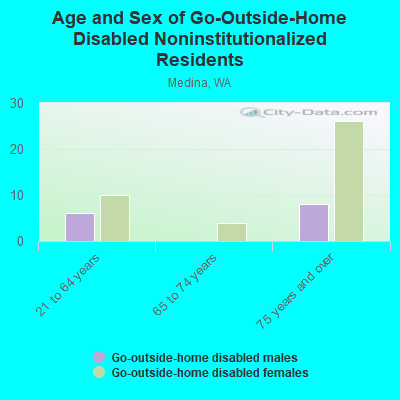 Age and Sex of Go-Outside-Home Disabled Noninstitutionalized Residents