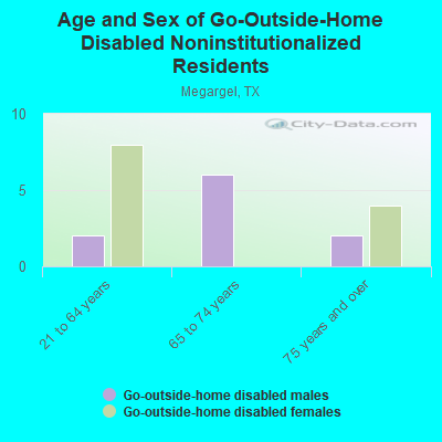 Age and Sex of Go-Outside-Home Disabled Noninstitutionalized Residents