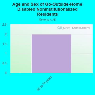 Age and Sex of Go-Outside-Home Disabled Noninstitutionalized Residents