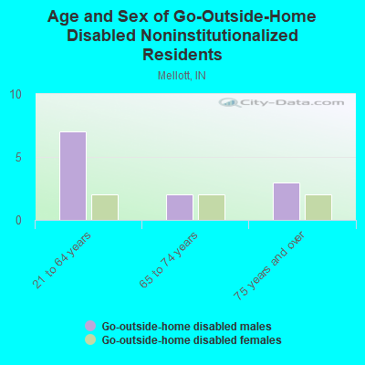 Age and Sex of Go-Outside-Home Disabled Noninstitutionalized Residents