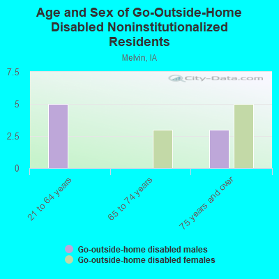 Age and Sex of Go-Outside-Home Disabled Noninstitutionalized Residents