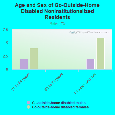 Age and Sex of Go-Outside-Home Disabled Noninstitutionalized Residents