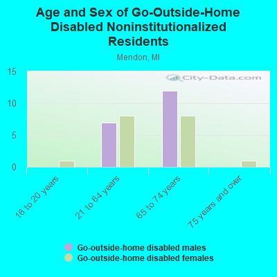 Age and Sex of Go-Outside-Home Disabled Noninstitutionalized Residents