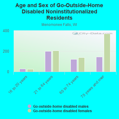 Age and Sex of Go-Outside-Home Disabled Noninstitutionalized Residents