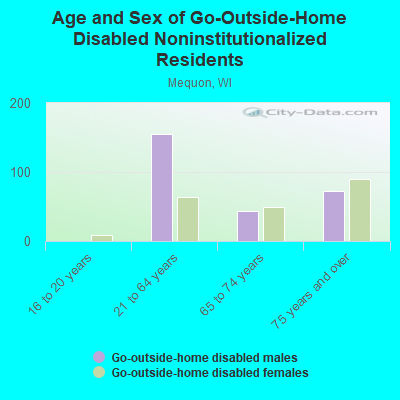 Age and Sex of Go-Outside-Home Disabled Noninstitutionalized Residents