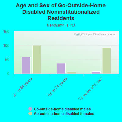 Age and Sex of Go-Outside-Home Disabled Noninstitutionalized Residents