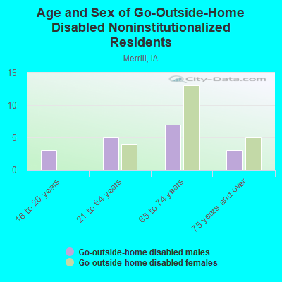 Age and Sex of Go-Outside-Home Disabled Noninstitutionalized Residents