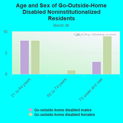 Age and Sex of Go-Outside-Home Disabled Noninstitutionalized Residents