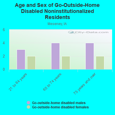 Age and Sex of Go-Outside-Home Disabled Noninstitutionalized Residents