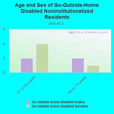 Age and Sex of Go-Outside-Home Disabled Noninstitutionalized Residents