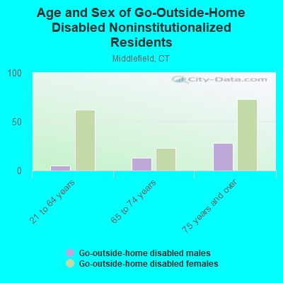 Age and Sex of Go-Outside-Home Disabled Noninstitutionalized Residents