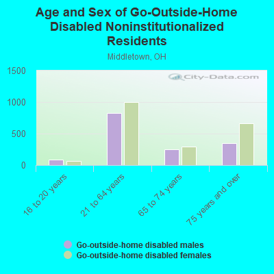 Age and Sex of Go-Outside-Home Disabled Noninstitutionalized Residents