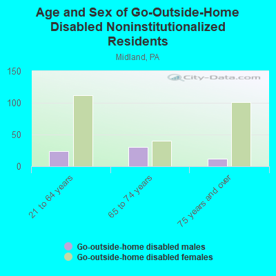 Age and Sex of Go-Outside-Home Disabled Noninstitutionalized Residents