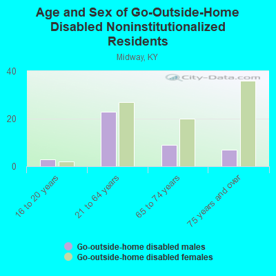 Age and Sex of Go-Outside-Home Disabled Noninstitutionalized Residents