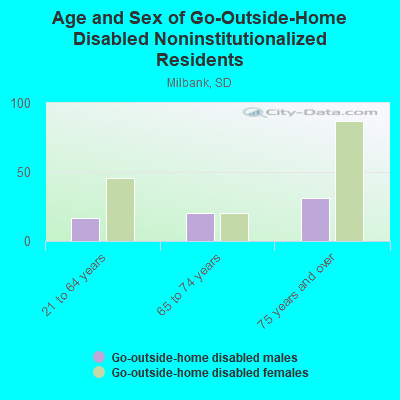 Age and Sex of Go-Outside-Home Disabled Noninstitutionalized Residents