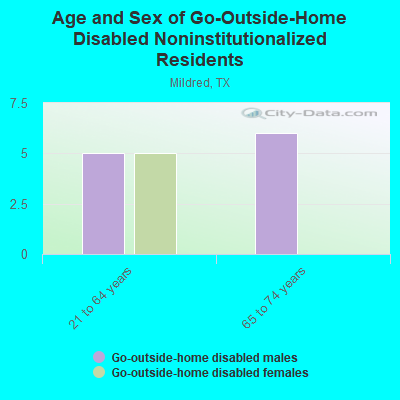 Age and Sex of Go-Outside-Home Disabled Noninstitutionalized Residents