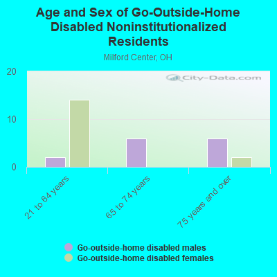 Age and Sex of Go-Outside-Home Disabled Noninstitutionalized Residents