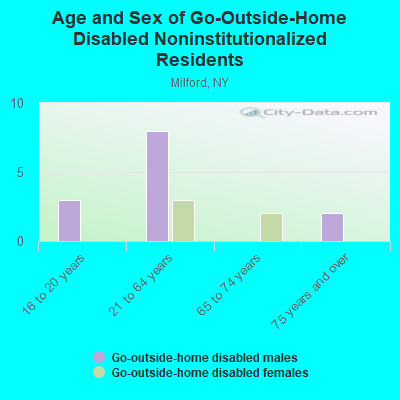 Age and Sex of Go-Outside-Home Disabled Noninstitutionalized Residents