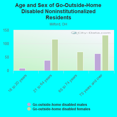 Age and Sex of Go-Outside-Home Disabled Noninstitutionalized Residents