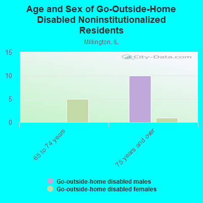 Age and Sex of Go-Outside-Home Disabled Noninstitutionalized Residents