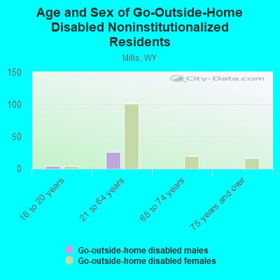 Age and Sex of Go-Outside-Home Disabled Noninstitutionalized Residents