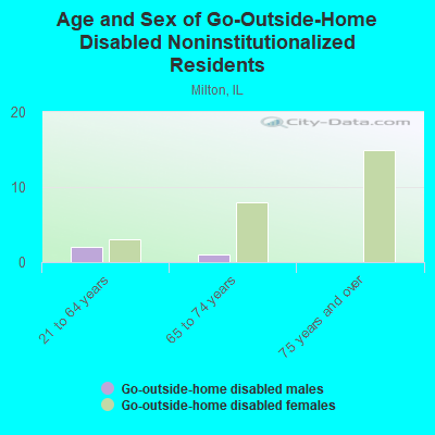 Age and Sex of Go-Outside-Home Disabled Noninstitutionalized Residents