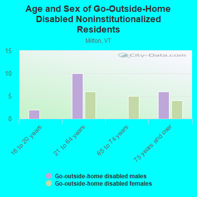 Age and Sex of Go-Outside-Home Disabled Noninstitutionalized Residents