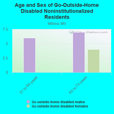 Age and Sex of Go-Outside-Home Disabled Noninstitutionalized Residents