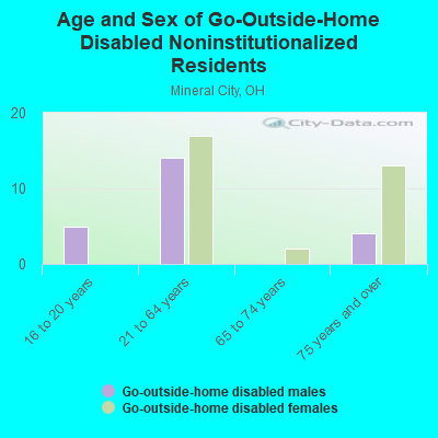 Age and Sex of Go-Outside-Home Disabled Noninstitutionalized Residents