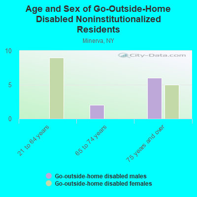 Age and Sex of Go-Outside-Home Disabled Noninstitutionalized Residents