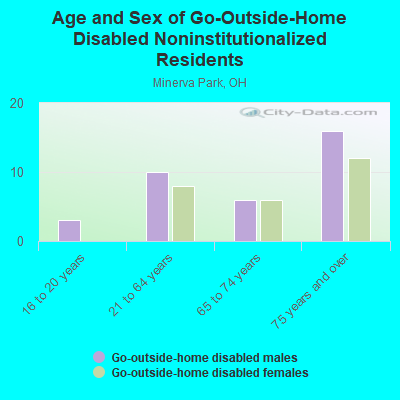 Age and Sex of Go-Outside-Home Disabled Noninstitutionalized Residents