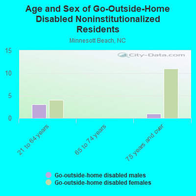 Age and Sex of Go-Outside-Home Disabled Noninstitutionalized Residents