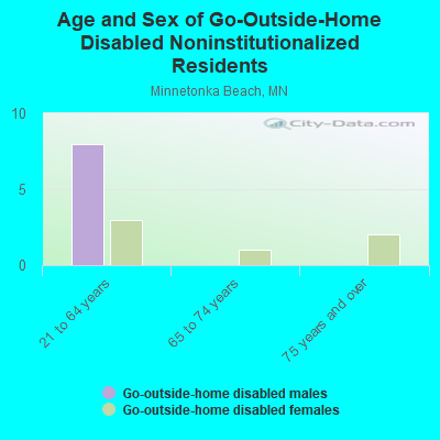 Age and Sex of Go-Outside-Home Disabled Noninstitutionalized Residents