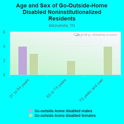 Age and Sex of Go-Outside-Home Disabled Noninstitutionalized Residents