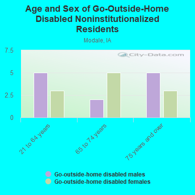 Age and Sex of Go-Outside-Home Disabled Noninstitutionalized Residents