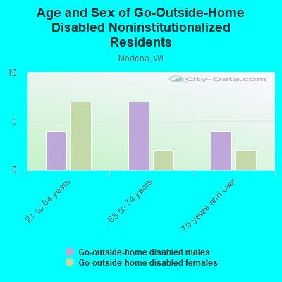 Age and Sex of Go-Outside-Home Disabled Noninstitutionalized Residents