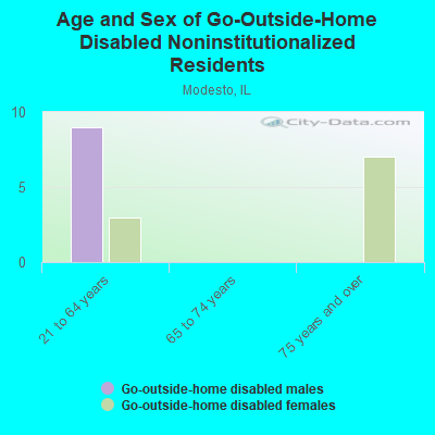 Age and Sex of Go-Outside-Home Disabled Noninstitutionalized Residents