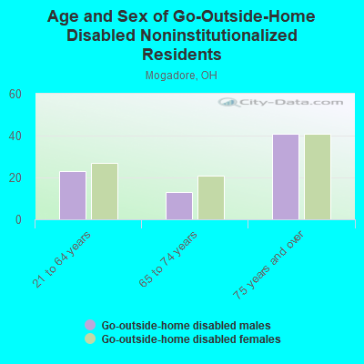 Age and Sex of Go-Outside-Home Disabled Noninstitutionalized Residents