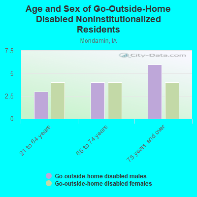 Age and Sex of Go-Outside-Home Disabled Noninstitutionalized Residents