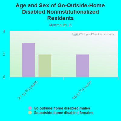 Age and Sex of Go-Outside-Home Disabled Noninstitutionalized Residents