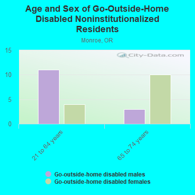 Age and Sex of Go-Outside-Home Disabled Noninstitutionalized Residents