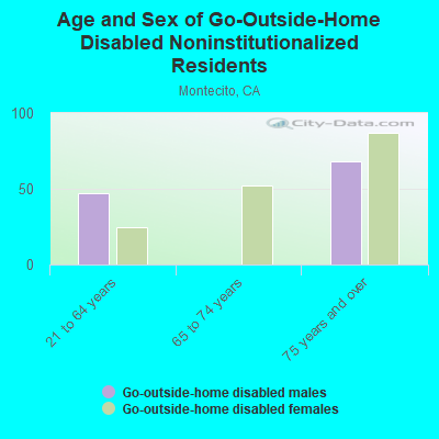 Age and Sex of Go-Outside-Home Disabled Noninstitutionalized Residents