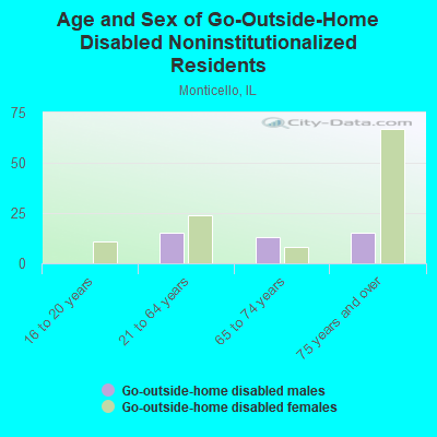 Age and Sex of Go-Outside-Home Disabled Noninstitutionalized Residents