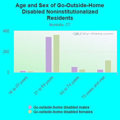 Age and Sex of Go-Outside-Home Disabled Noninstitutionalized Residents