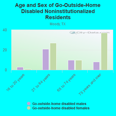 Age and Sex of Go-Outside-Home Disabled Noninstitutionalized Residents