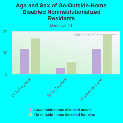 Age and Sex of Go-Outside-Home Disabled Noninstitutionalized Residents