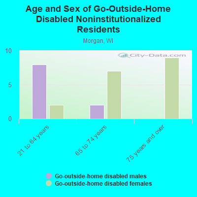 Age and Sex of Go-Outside-Home Disabled Noninstitutionalized Residents