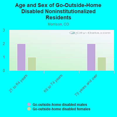 Age and Sex of Go-Outside-Home Disabled Noninstitutionalized Residents